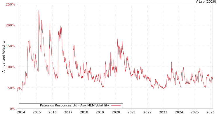 graph of Patronus Resources Ltd AMEM