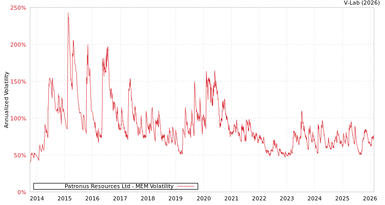 graph of Patronus Resources Ltd MEM