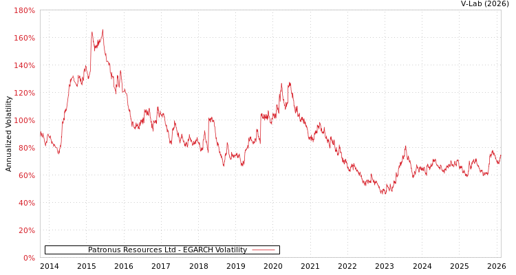 graph of Patronus Resources Ltd EGARCH