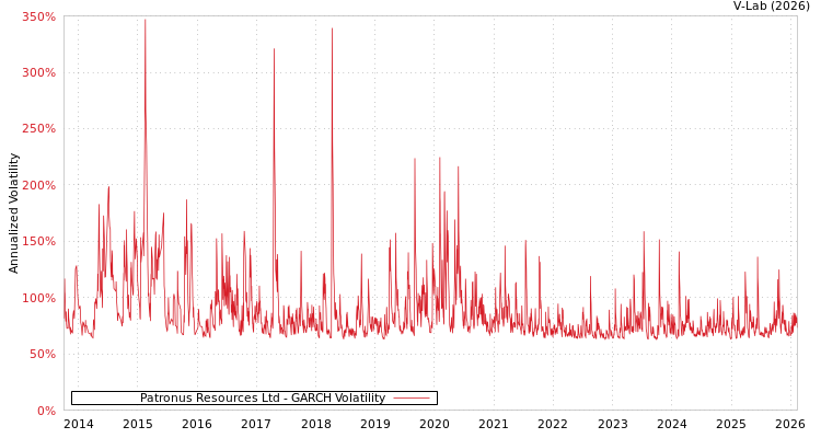 graph of Patronus Resources Ltd GARCH