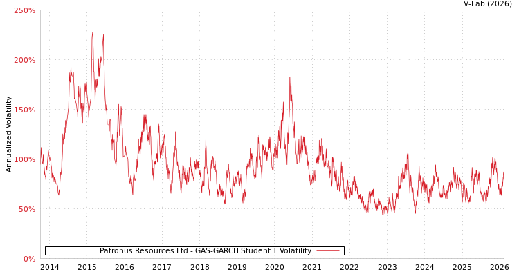 graph of Patronus Resources Ltd GAS-GARCH-T