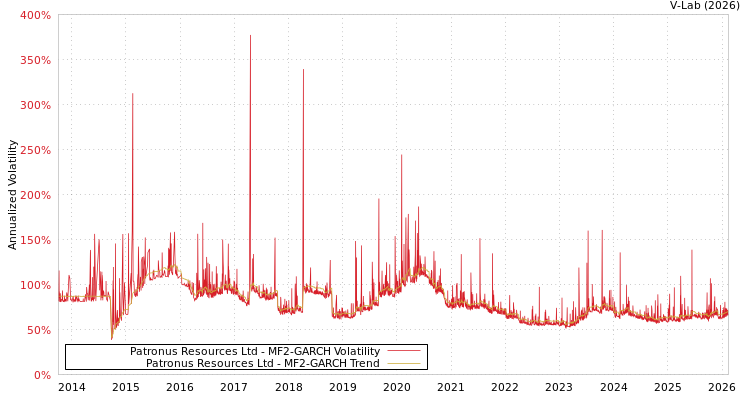 graph of Patronus Resources Ltd MF2-GARCH