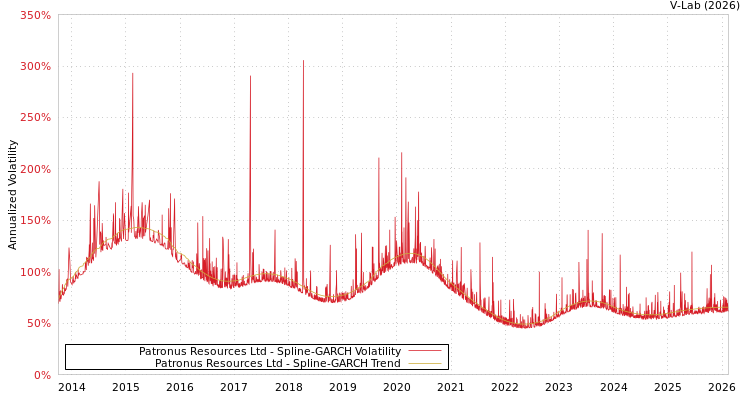 graph of Patronus Resources Ltd SGARCH