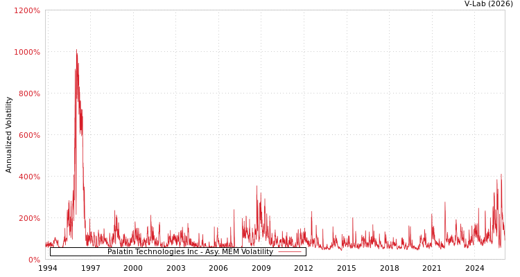 graph of Palatin Technologies Inc AMEM