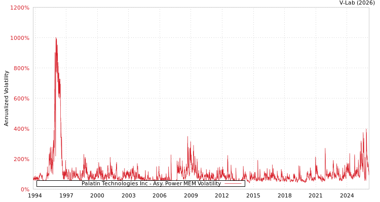 graph of Palatin Technologies Inc APMEM