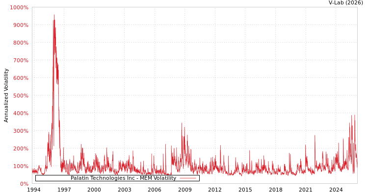 graph of Palatin Technologies Inc MEM