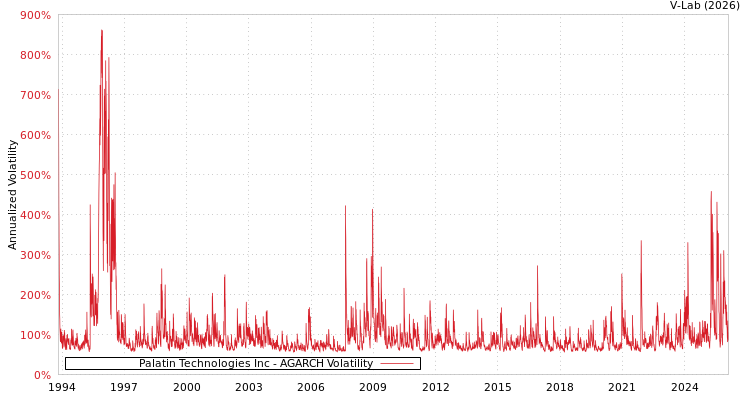 graph of Palatin Technologies Inc AGARCH