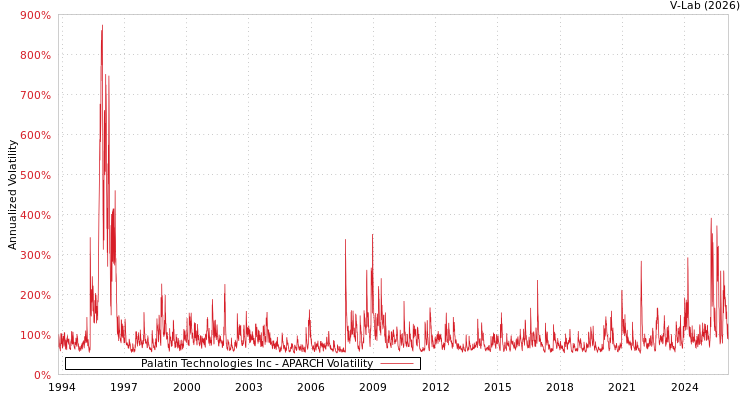 graph of Palatin Technologies Inc APARCH