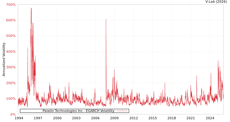 graph of Palatin Technologies Inc EGARCH