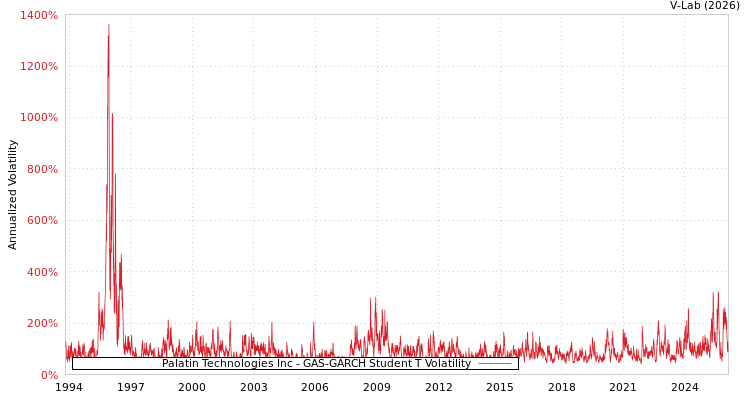 graph of Palatin Technologies Inc GAS-GARCH-T