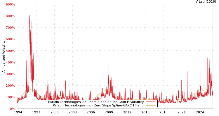 graph of Palatin Technologies Inc S0GARCH