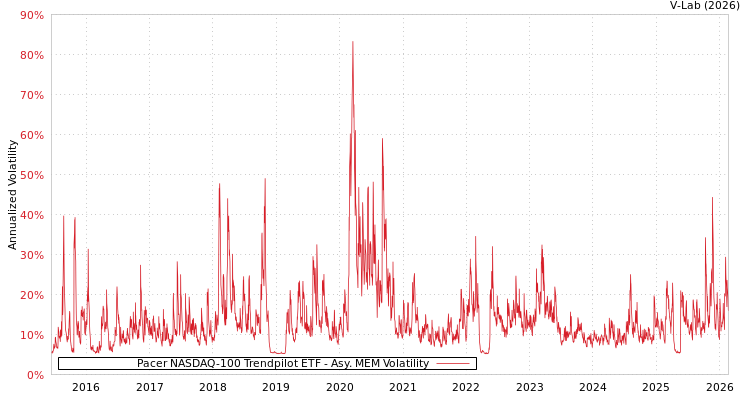 graph of Pacer NASDAQ-100 Trendpilot ETF AMEM