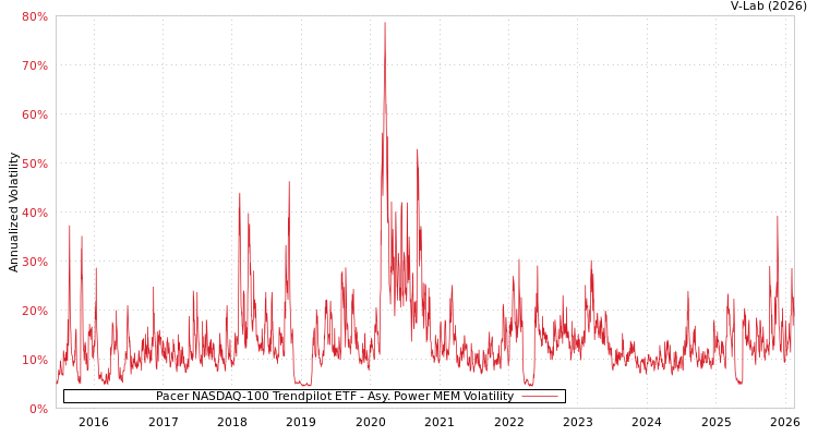graph of Pacer NASDAQ-100 Trendpilot ETF APMEM