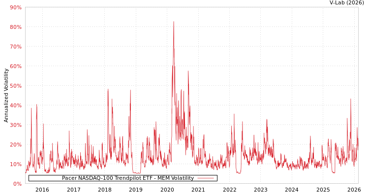 graph of Pacer NASDAQ-100 Trendpilot ETF MEM