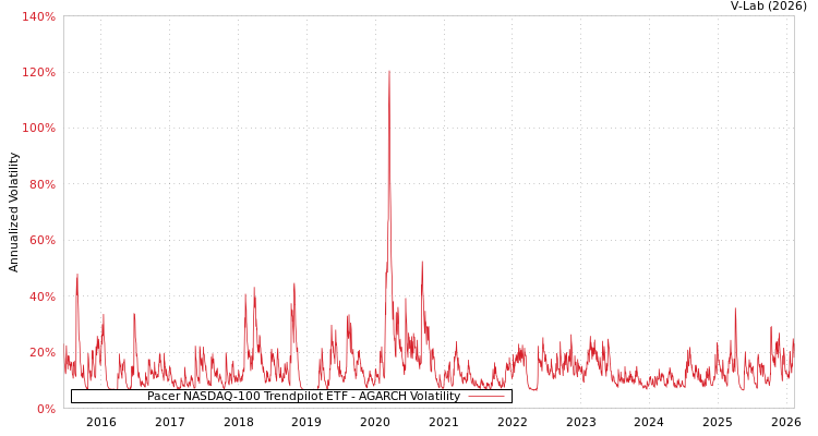 graph of Pacer NASDAQ-100 Trendpilot ETF AGARCH