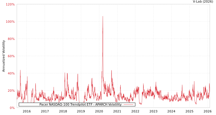graph of Pacer NASDAQ-100 Trendpilot ETF APARCH