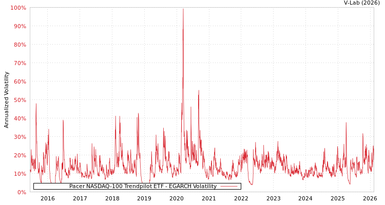 graph of Pacer NASDAQ-100 Trendpilot ETF EGARCH