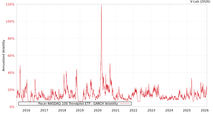 graph of Pacer NASDAQ-100 Trendpilot ETF GARCH
