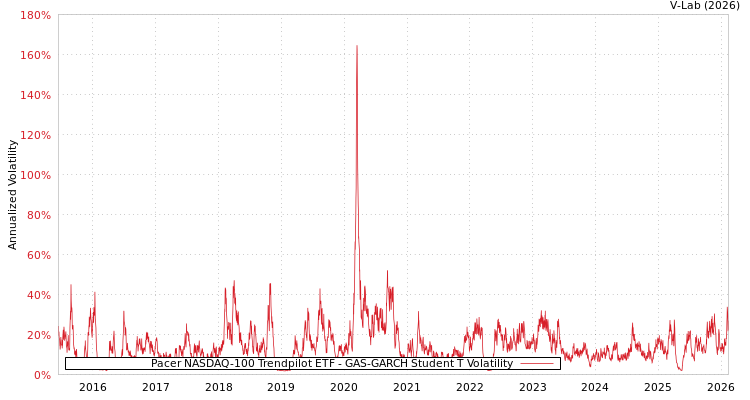 graph of Pacer NASDAQ-100 Trendpilot ETF GAS-GARCH-T