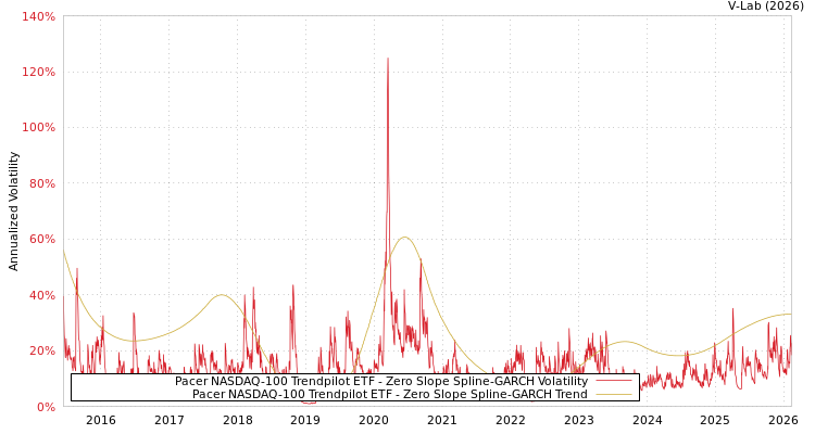 graph of Pacer NASDAQ-100 Trendpilot ETF S0GARCH