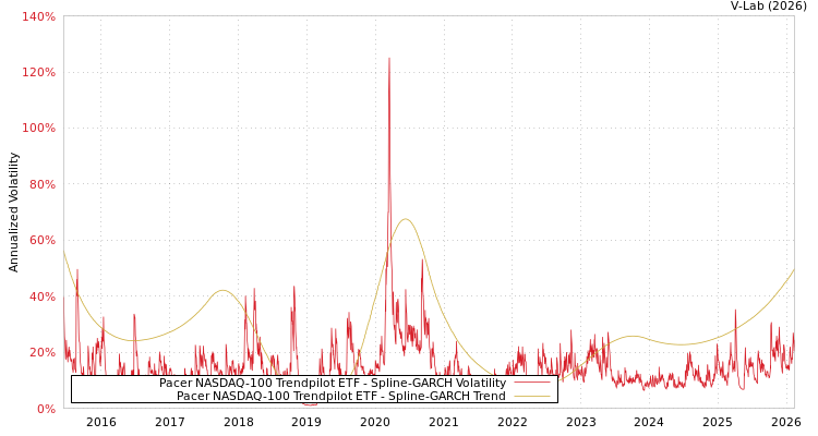 graph of Pacer NASDAQ-100 Trendpilot ETF SGARCH