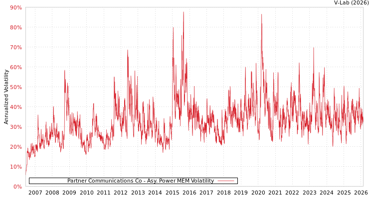 graph of Partner Communications Co APMEM