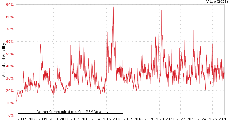 graph of Partner Communications Co MEM