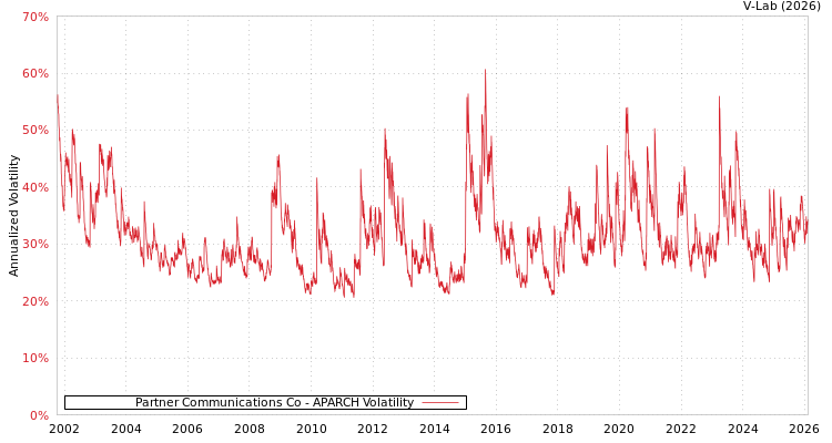 graph of Partner Communications Co APARCH