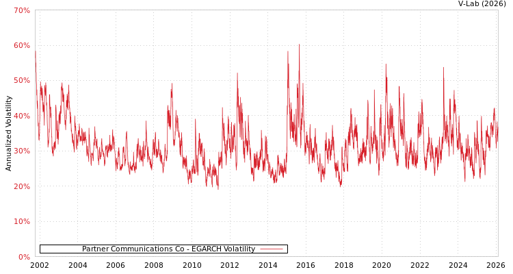 graph of Partner Communications Co EGARCH