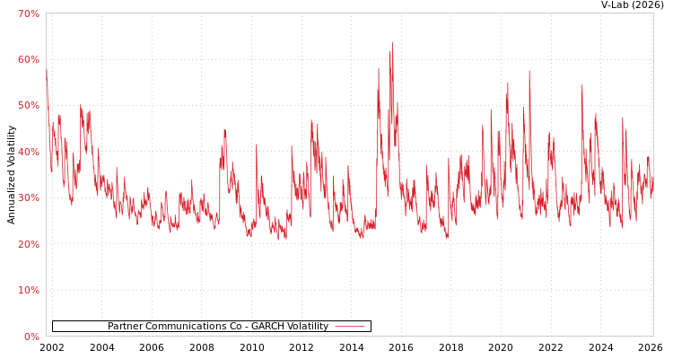 graph of Partner Communications Co GARCH