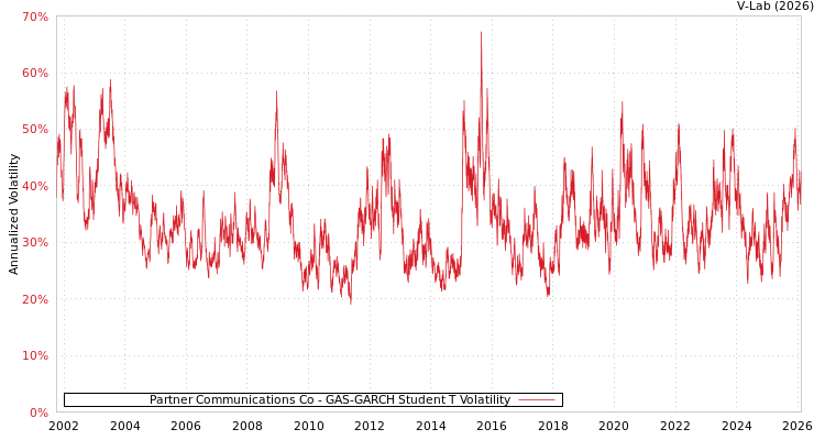 graph of Partner Communications Co GAS-GARCH-T
