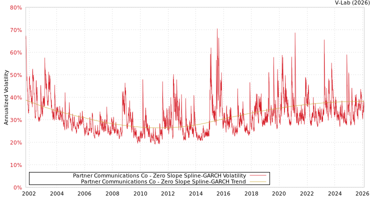 graph of Partner Communications Co S0GARCH