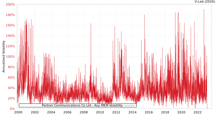 graph of Partner Communications Co Ltd AMEM