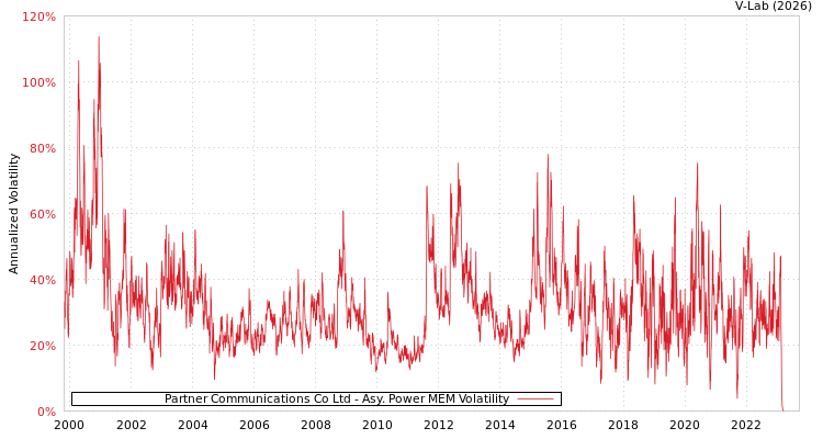 graph of Partner Communications Co Ltd APMEM