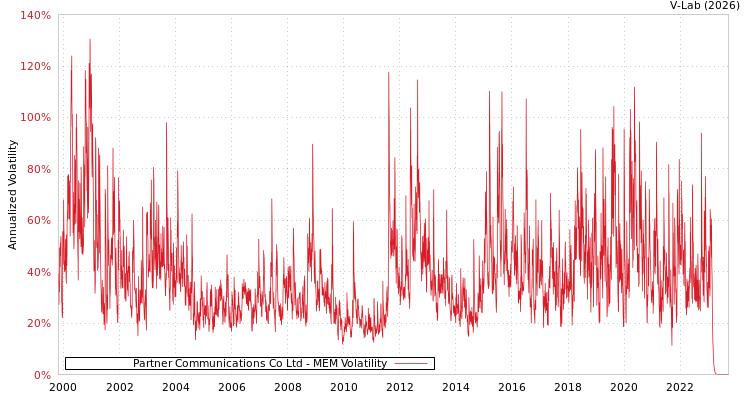 graph of Partner Communications Co Ltd MEM