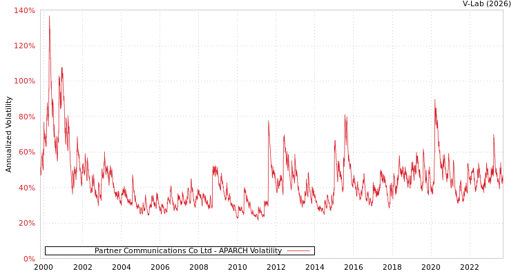 graph of Partner Communications Co Ltd APARCH