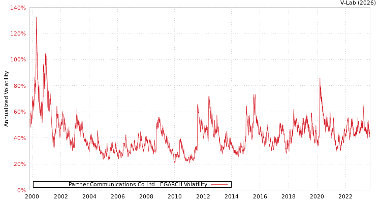 graph of Partner Communications Co Ltd EGARCH