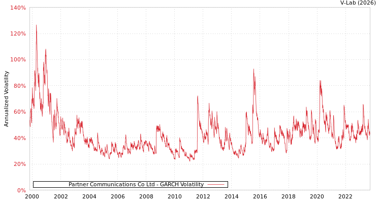 graph of Partner Communications Co Ltd GARCH