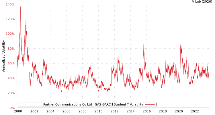 graph of Partner Communications Co Ltd GAS-GARCH-T