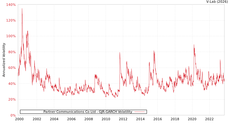 graph of Partner Communications Co Ltd GJR-GARCH