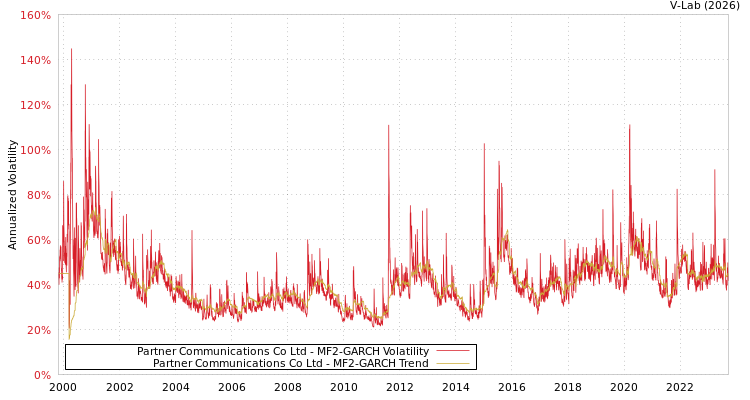 graph of Partner Communications Co Ltd MF2-GARCH