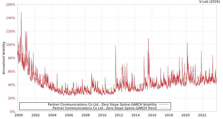 graph of Partner Communications Co Ltd S0GARCH