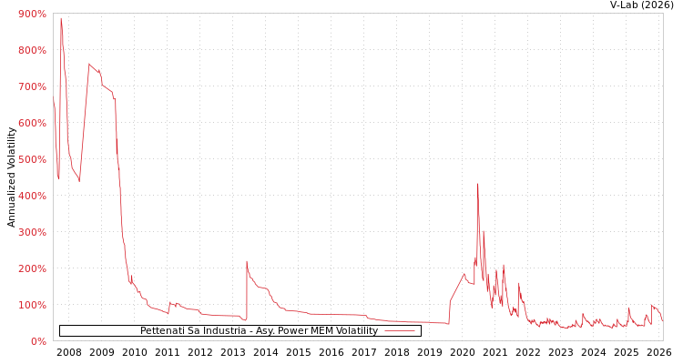 graph of Pettenati Sa Industria APMEM