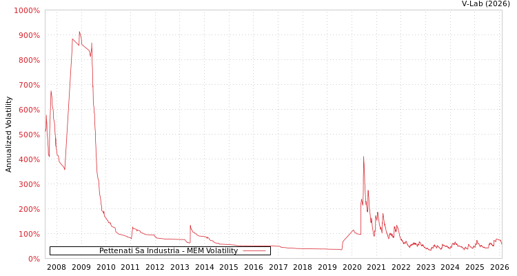 graph of Pettenati Sa Industria MEM
