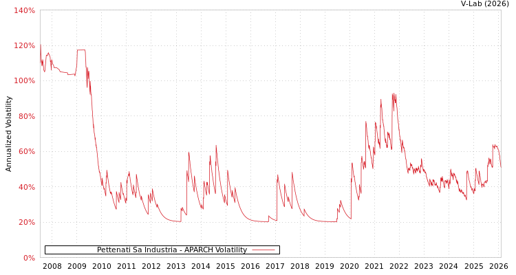 graph of Pettenati Sa Industria APARCH