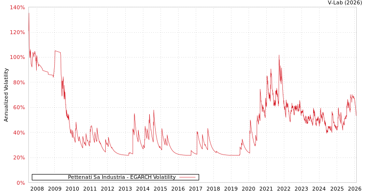 graph of Pettenati Sa Industria EGARCH