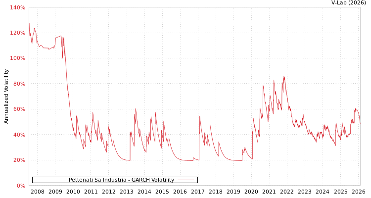 graph of Pettenati Sa Industria GARCH
