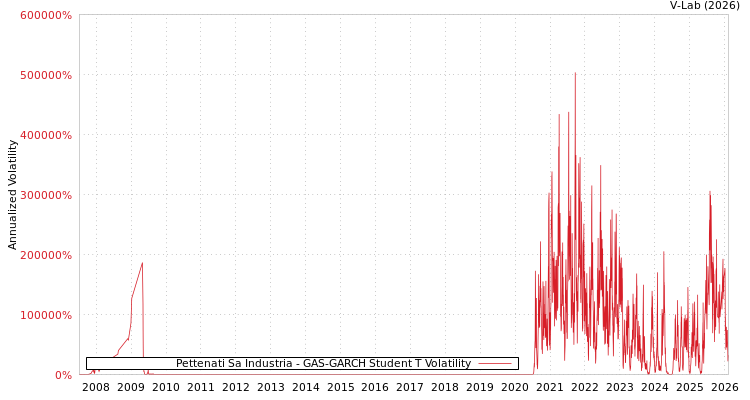 graph of Pettenati Sa Industria GAS-GARCH-T