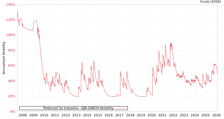 graph of Pettenati Sa Industria GJR-GARCH