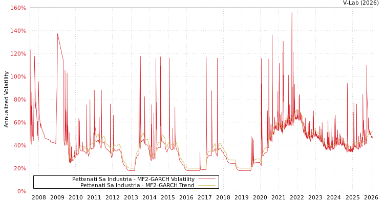 graph of Pettenati Sa Industria MF2-GARCH